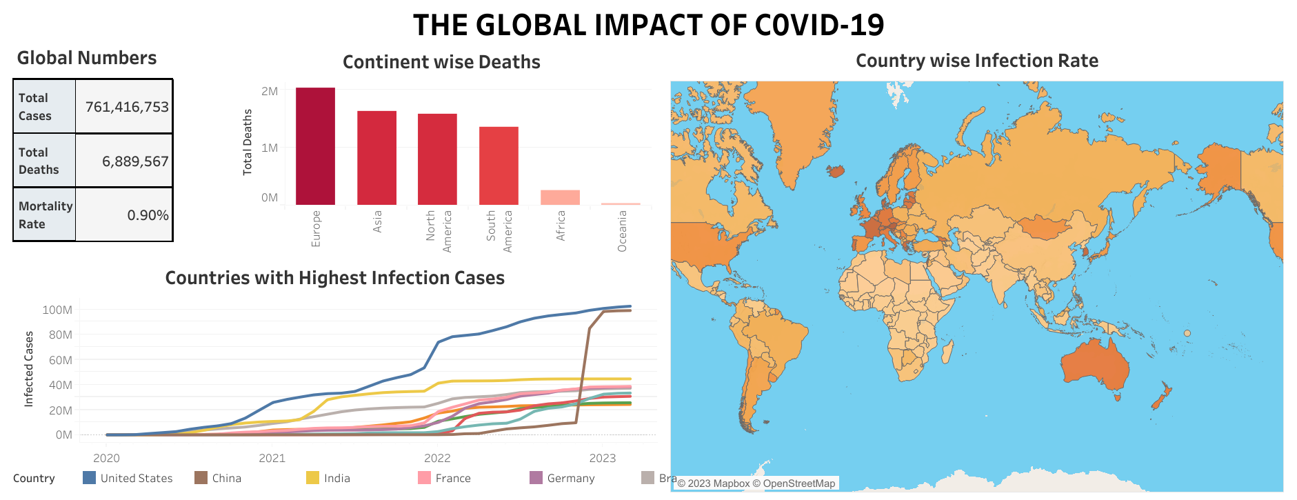 Covid-19 Dashboard